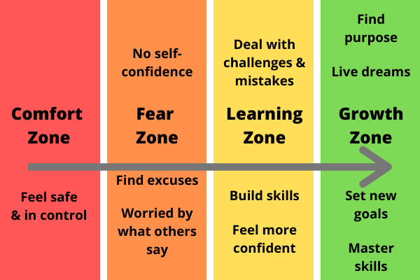 Comfort, Fear, Learning, Growth