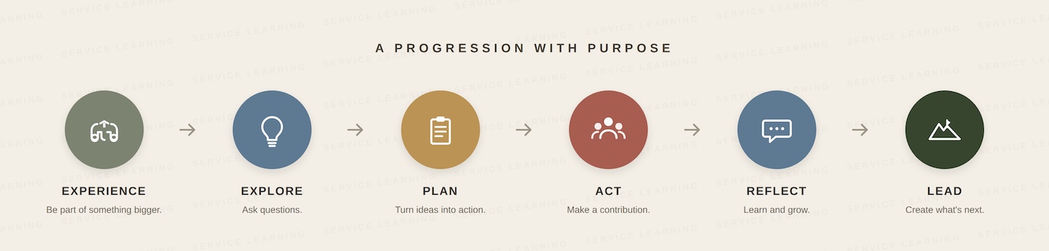 Progression with purpose
